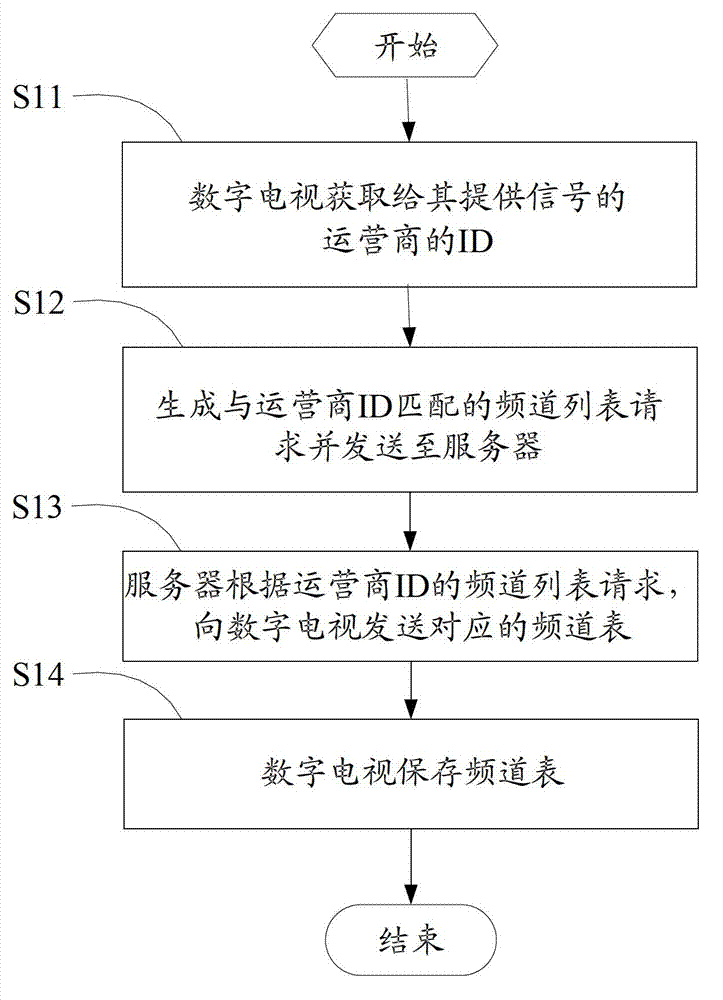 Digital television channel searching method and channel searching system