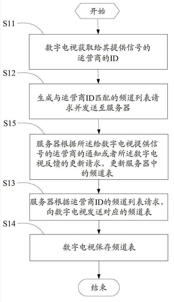 Digital television channel searching method and channel searching system