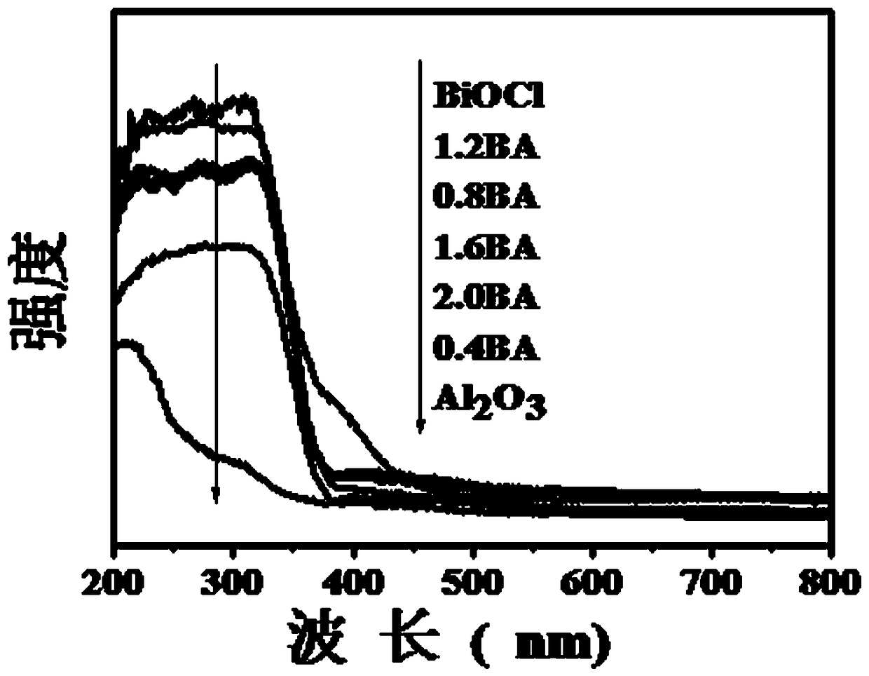 A biocl/al2o3 heterojunction material with photocatalytic activity and its preparation method
