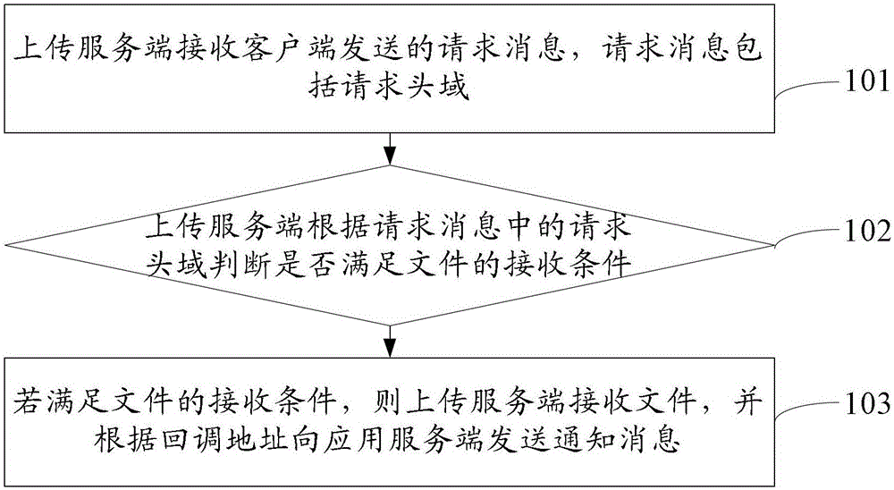 A file upload method, client and server