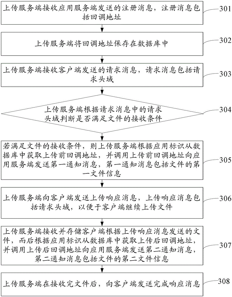 A file upload method, client and server