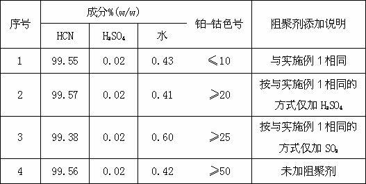 Purification method of hydrocyanic acid