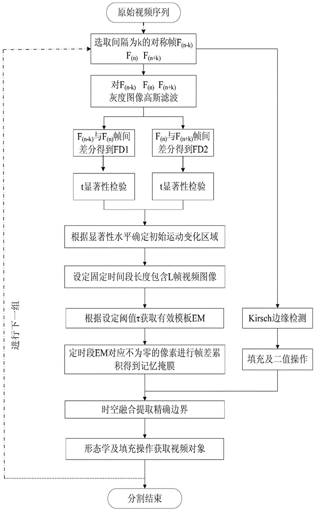 Video Object Segmentation Method Based on Change Detection and Frame Difference Accumulation