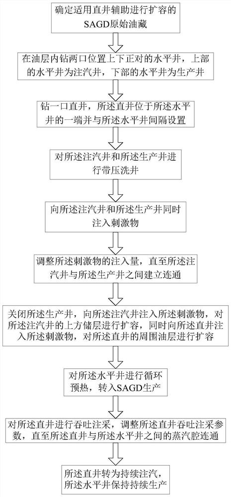 Method for increasing oil extraction speed by using vertical well to assist in SAGD capacity expansion of original oil reservoir