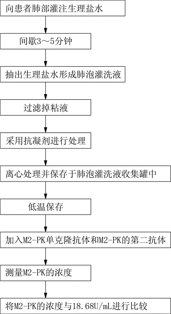 Method for screening early-stage lung tumor in assisting mode through bronchoalveolar lavage fluid