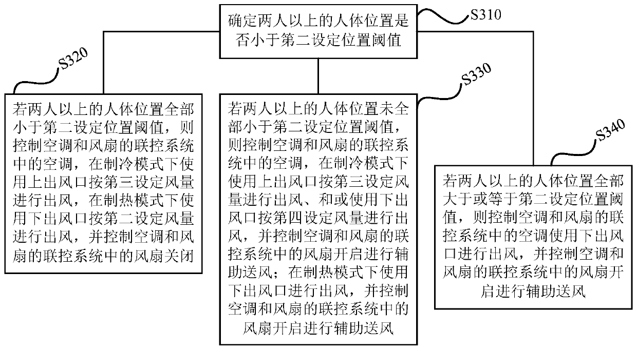 Air conditioner adjustment method and device, storage medium, and linkage system for air conditioner and fan