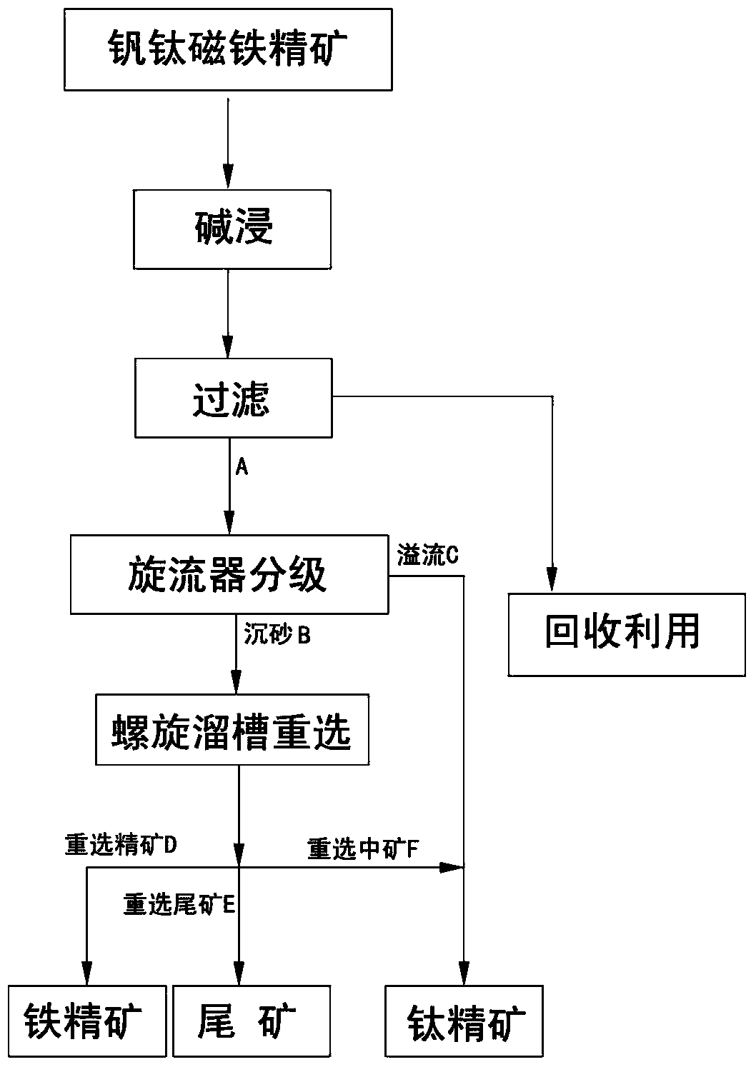 Vanadium-titanium magnetite concentrate recleaning method realized through alkaline leaching, classification and gravity separation