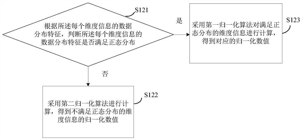 A numerical fusion model construction method and device