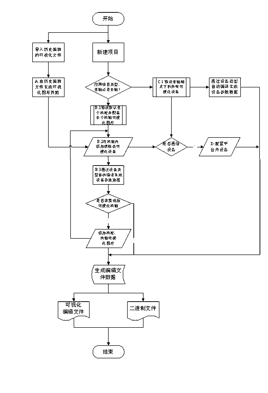 Visualization graph edition configuration method for equipment parameters of computer platform