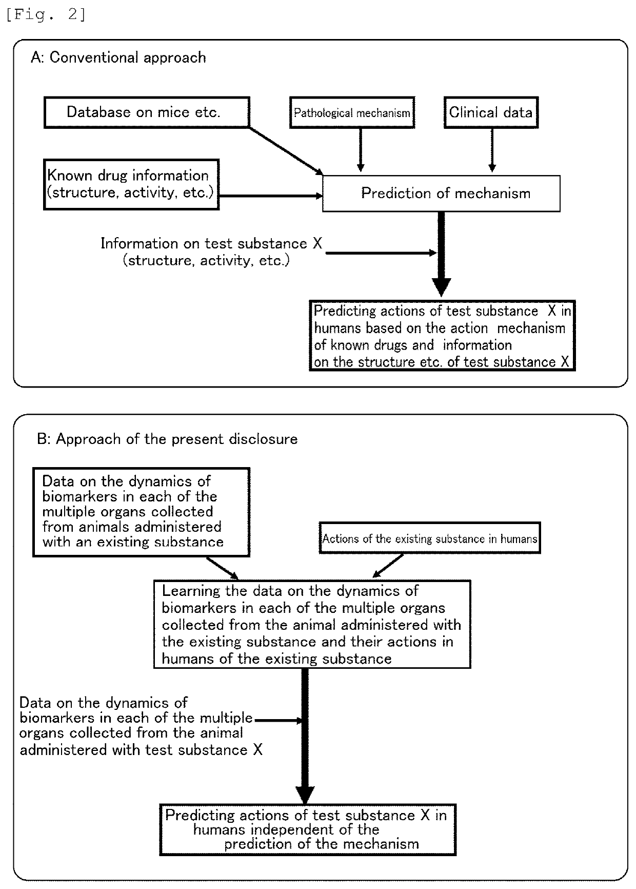 Artificial Intelligence Model for Predicting Actions of Test Substance in Humans