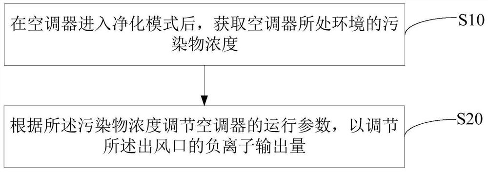 Air conditioner control method, device, air conditioner and storage medium