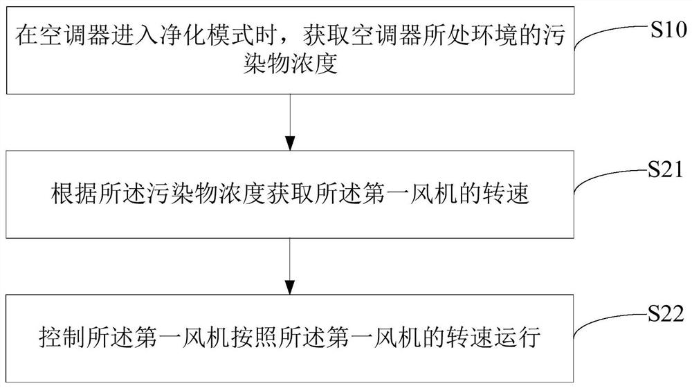 Air conditioner control method, device, air conditioner and storage medium