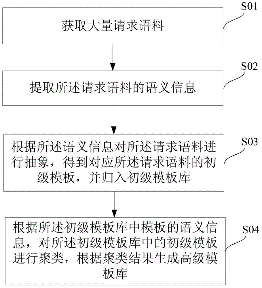 Method and system for automatically constructing template library