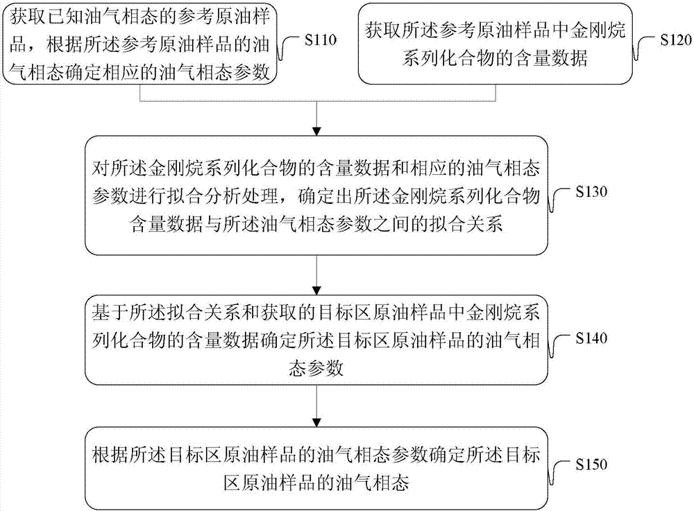 A method and device for determining the phase state of oil and gas