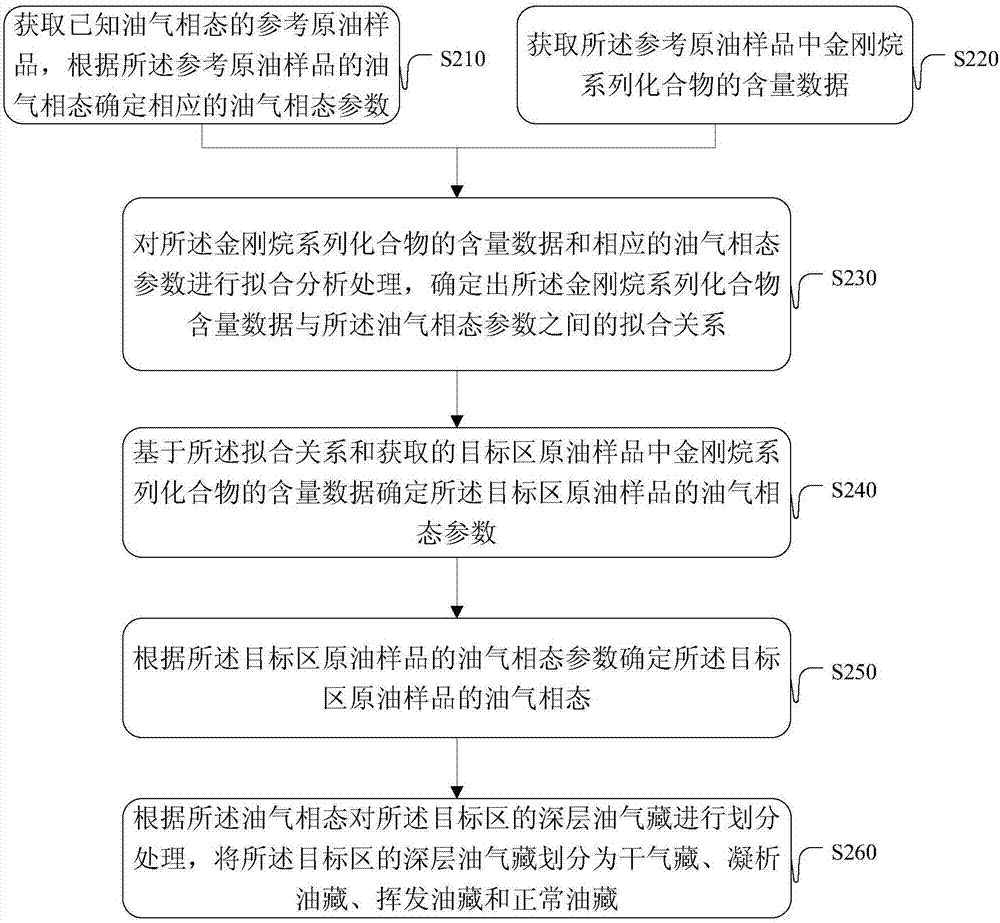 A method and device for determining the phase state of oil and gas