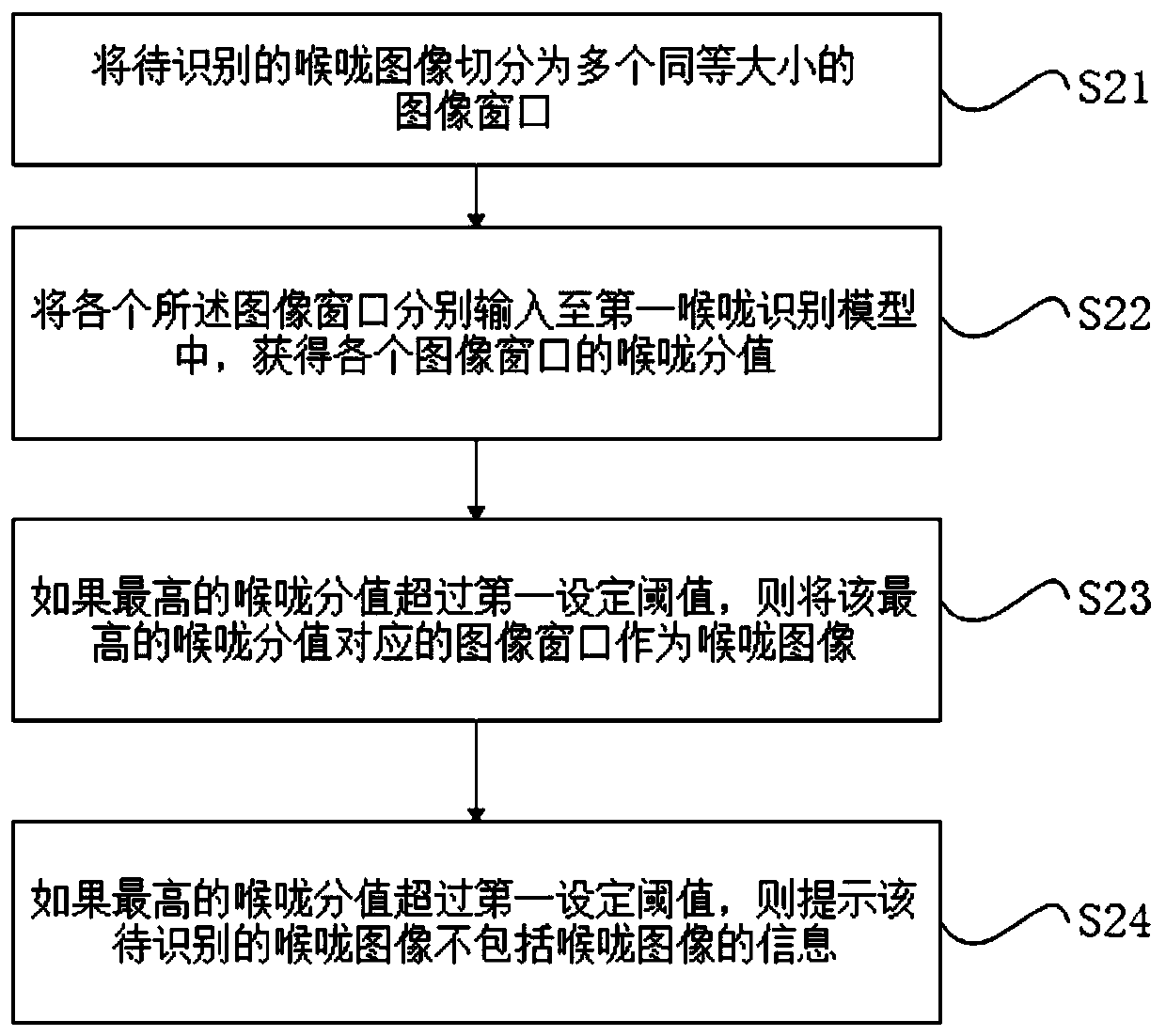 Throat recognition method, device and system, storage medium and equipment