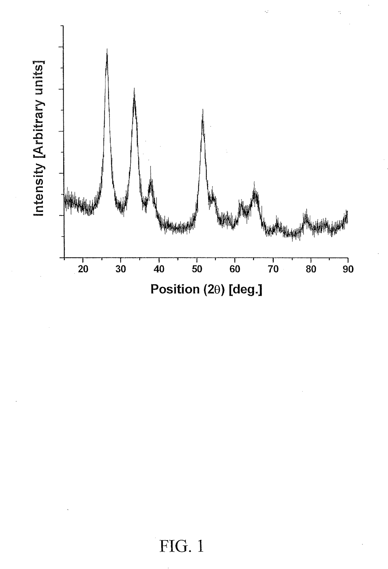 Non-noble metal based electro-catalyst compositions for proton exchange membrane based water electrolysis and methods of making