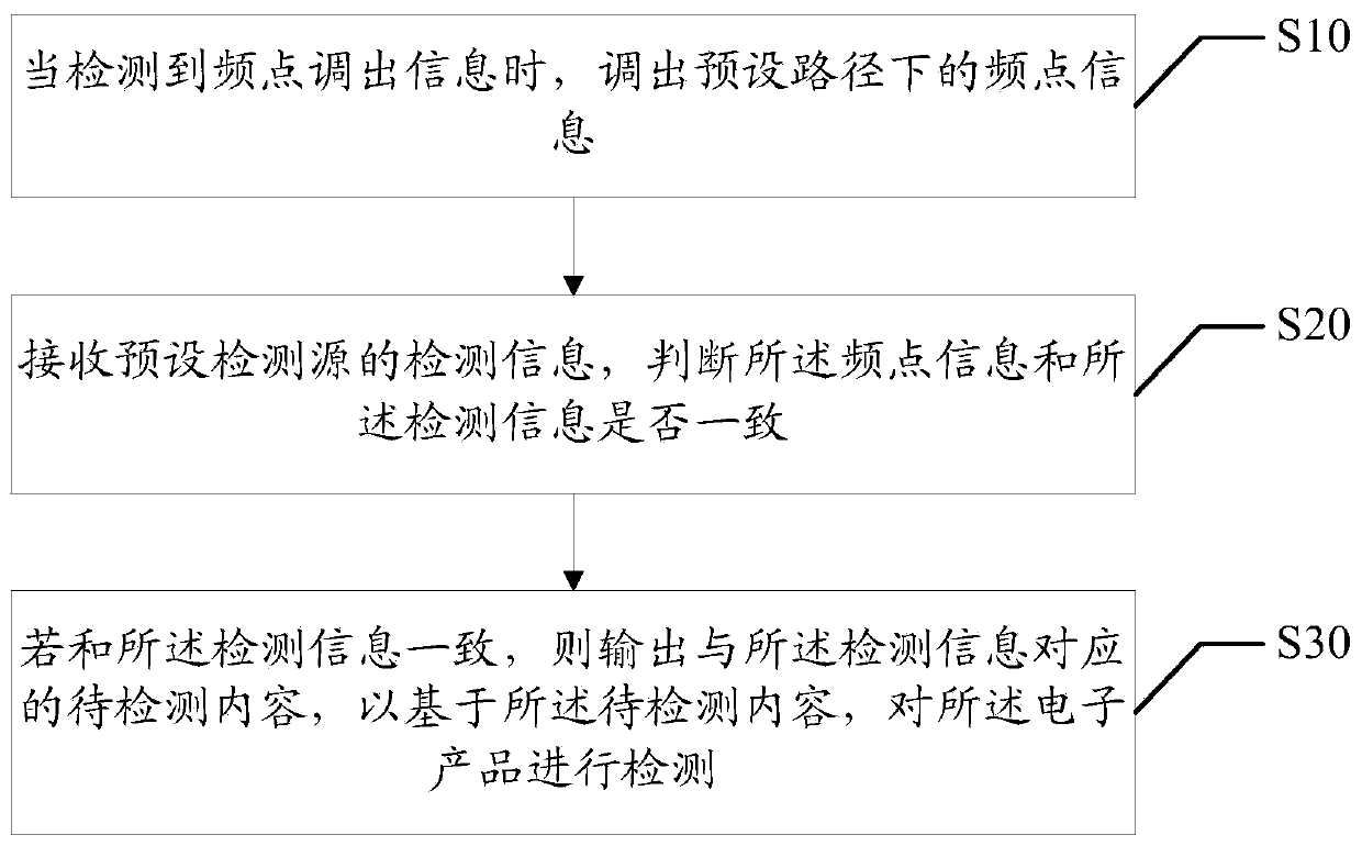 Electronic product detection method, electronic product and computer readable storage medium