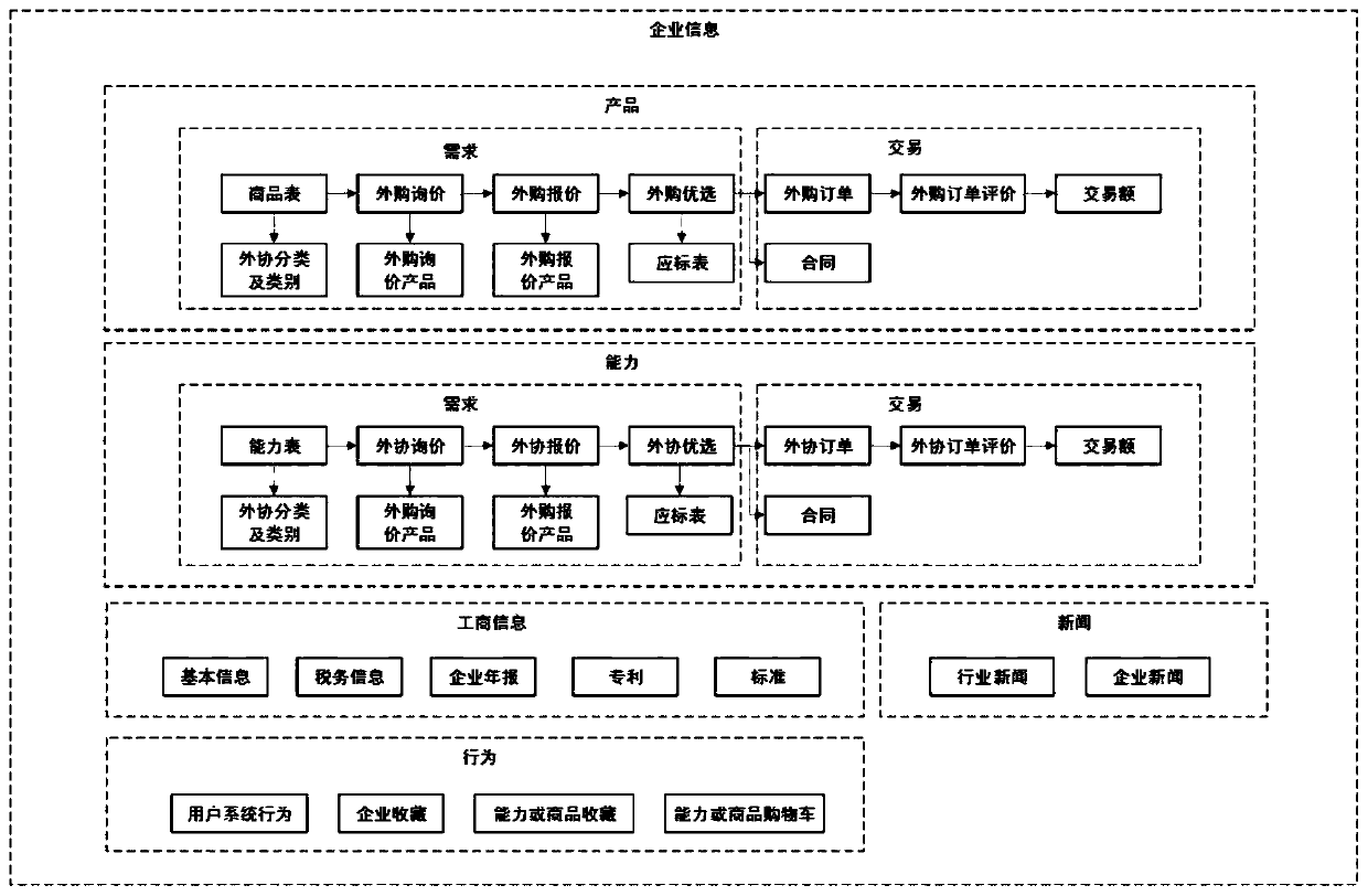 Knowledge graph Schema design method based on enterprise data