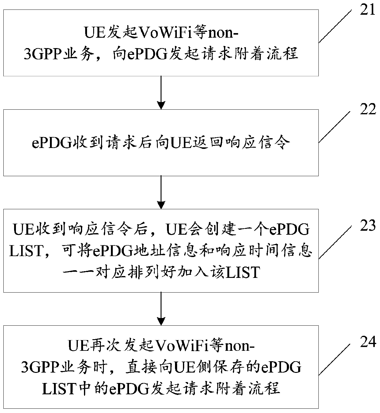 Gateway access method and electronic equipment