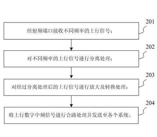 Remote signal processing method and remote unit used in remote optical fiber type wireless distribution systems