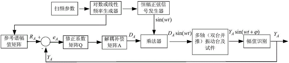 Multi-dimensional sinusoidal vibration control method and control apparatus