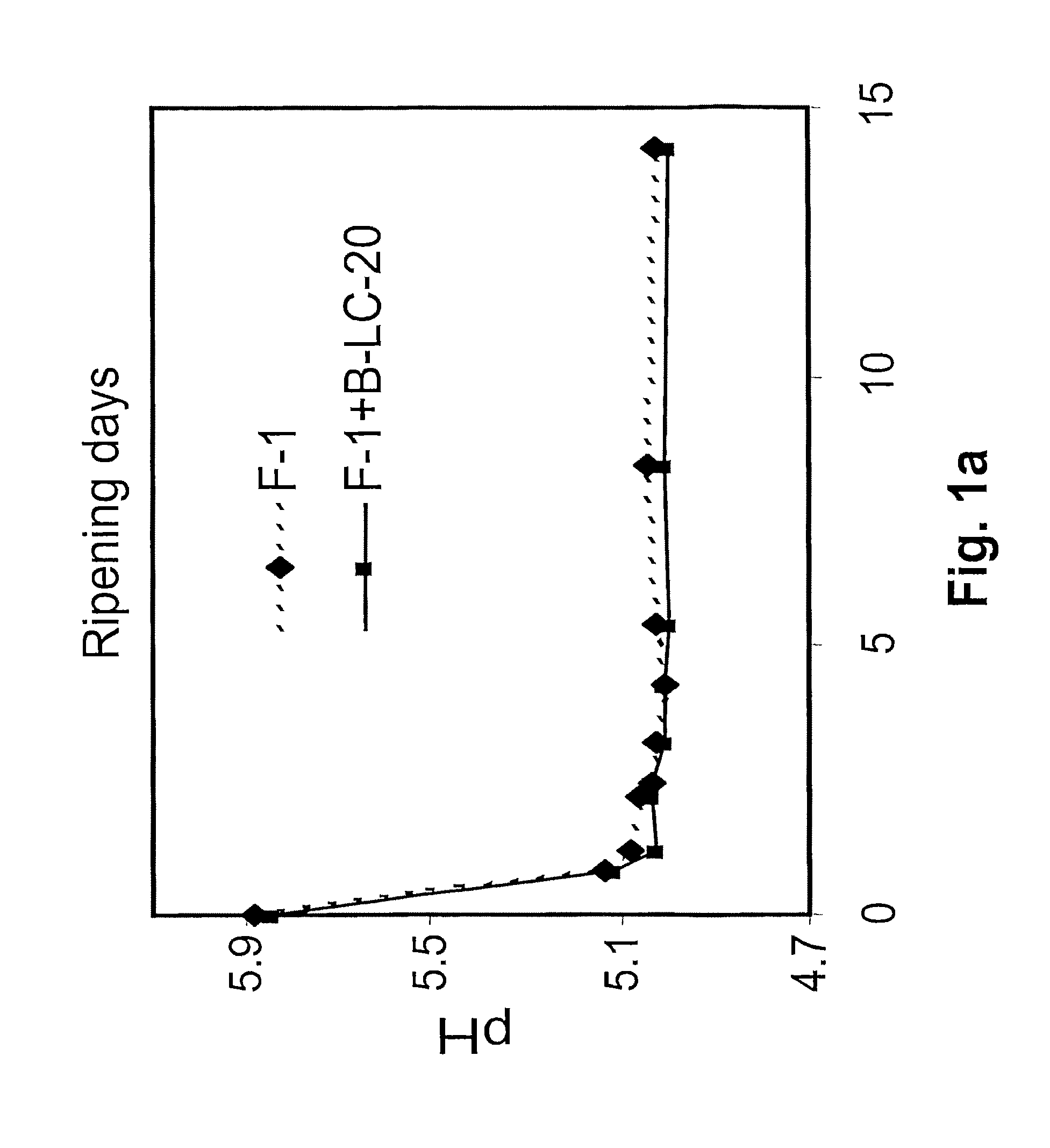 Method for reducing the content of pathogenic organisms present in food materials