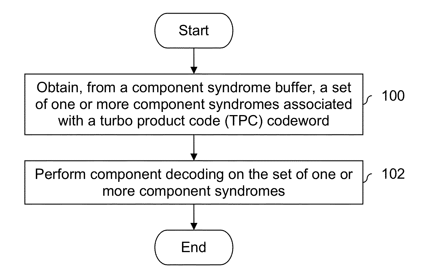 Syndrome tables for decoding turbo-product codes