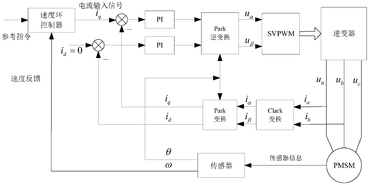 Alternating current servo system model distinguishing method and control system based on frequency data