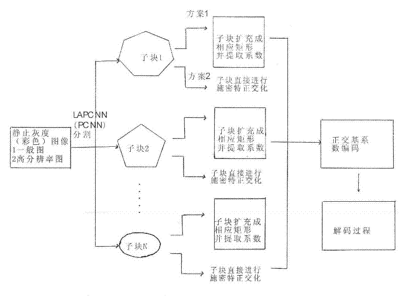 PCNN model-based compression encoding and decoding methods of still image and systems thereof