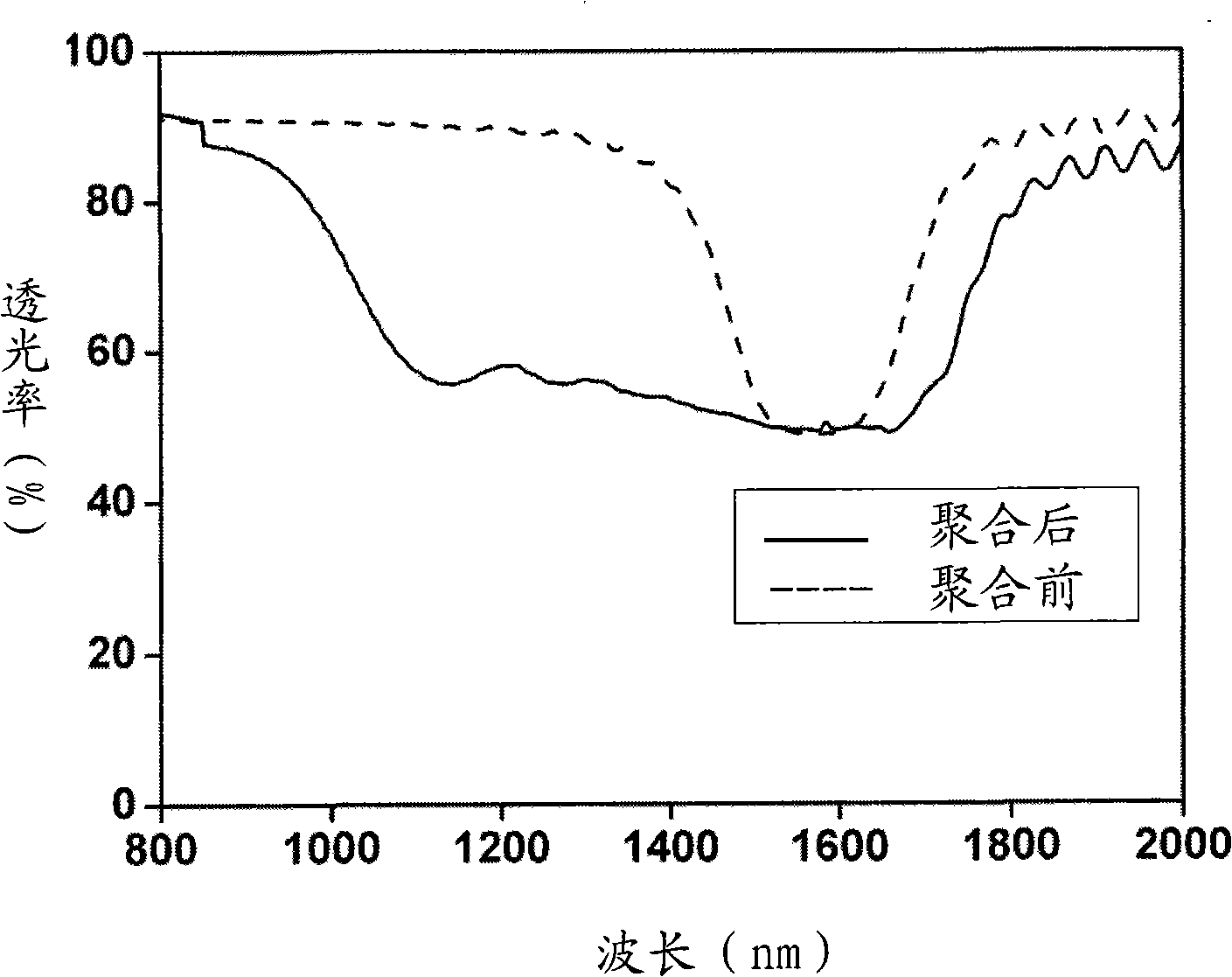 Method for preparing LCD polarized sheet with wide wave reflection characteristic