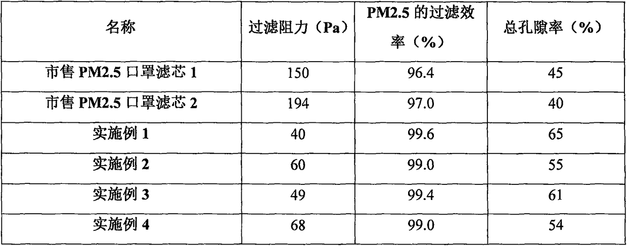 A kind of filter paper for PM2.5 protective mask and preparation method thereof