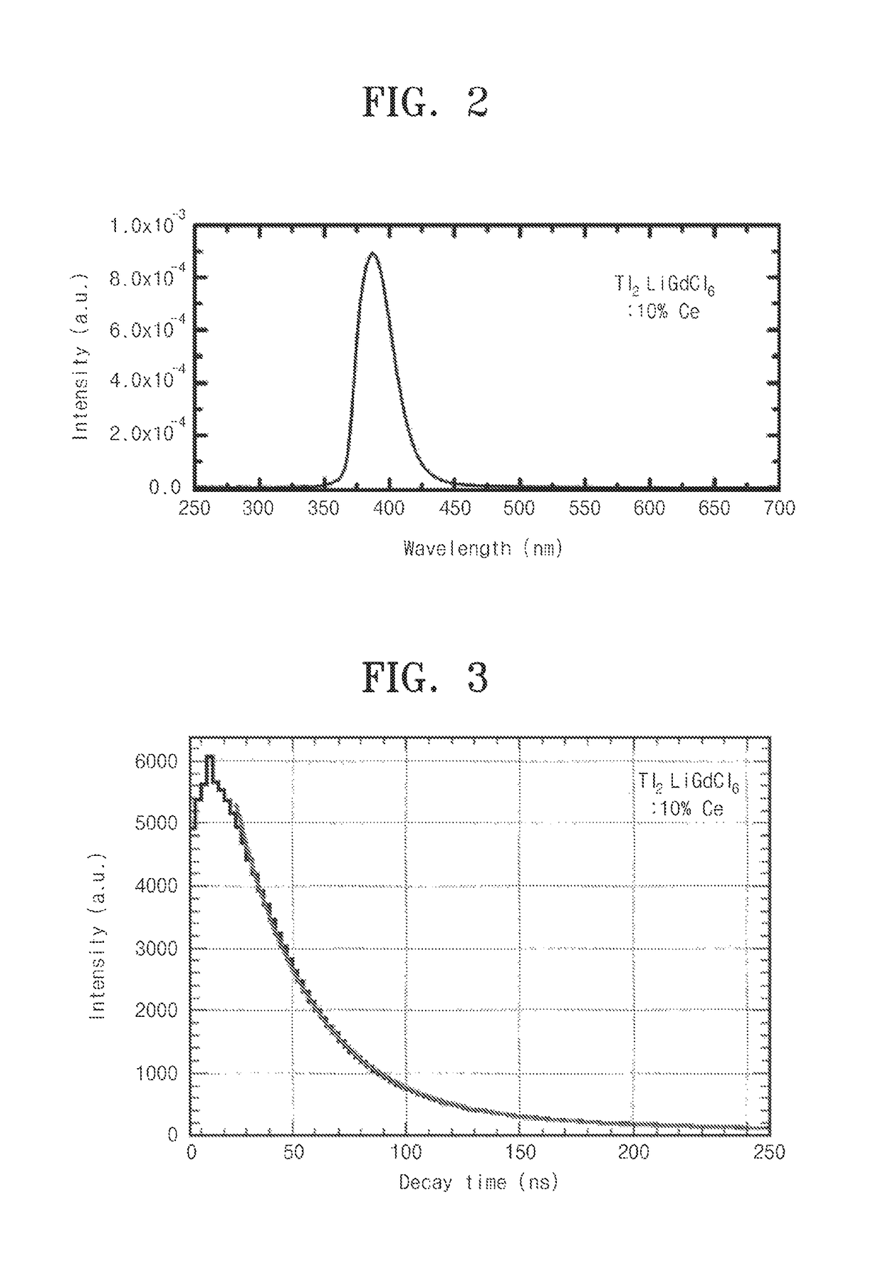 Scintillator, preparing method thereof, and application thereof