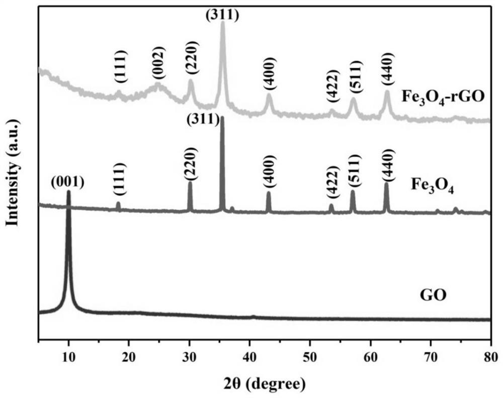 Method for improving dark fermentation hydrogen production performance by using ferroferric oxide/reduced graphene oxide nano composite material