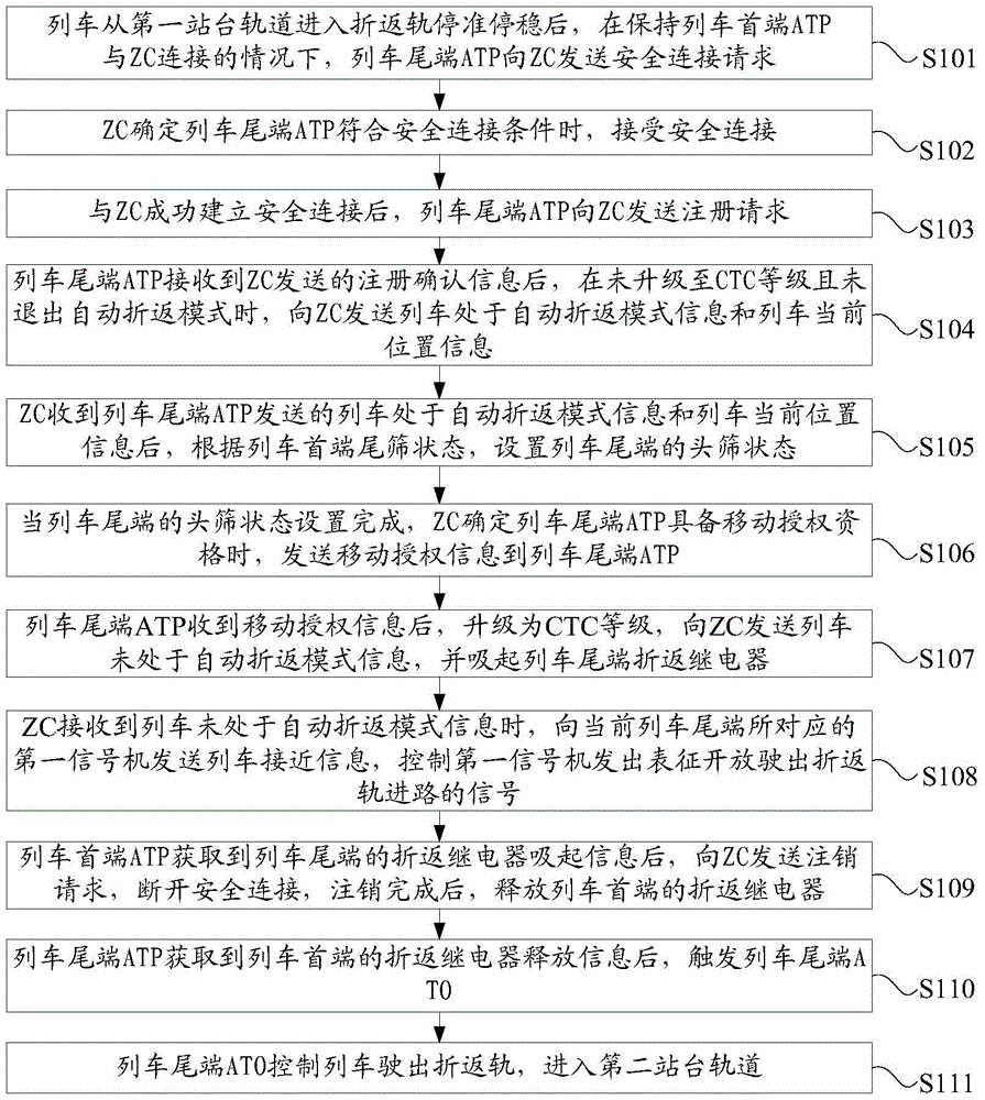 Control method and system for automatic train return