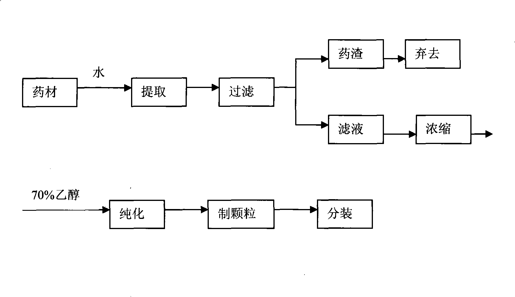 Traditional Chinese medicinal composition for treating haemorrhage after medical abortion and preparation method thereof