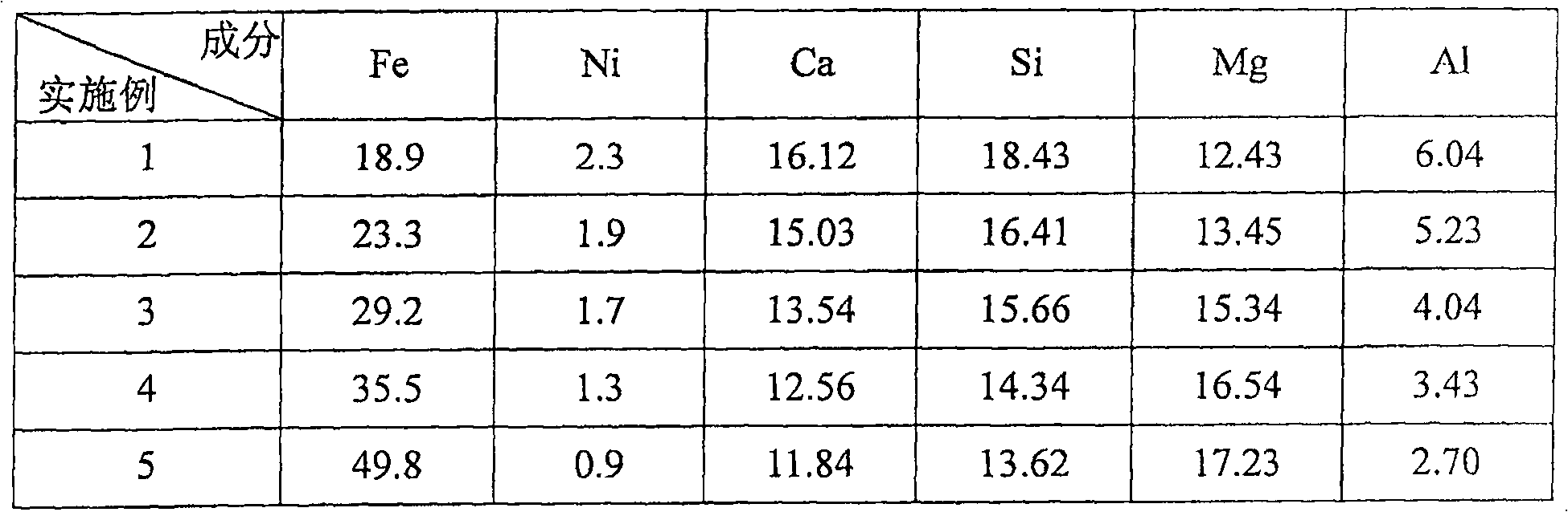 Nickel iron blast furnace smelting process with nickel oxide ore as raw material