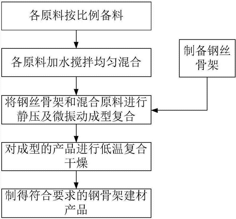 Steel-skeleton building material and production method thereof