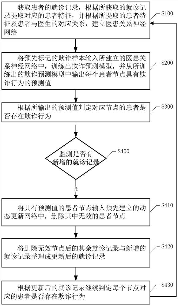 Method and system for detecting medical insurance fraud and storage medium