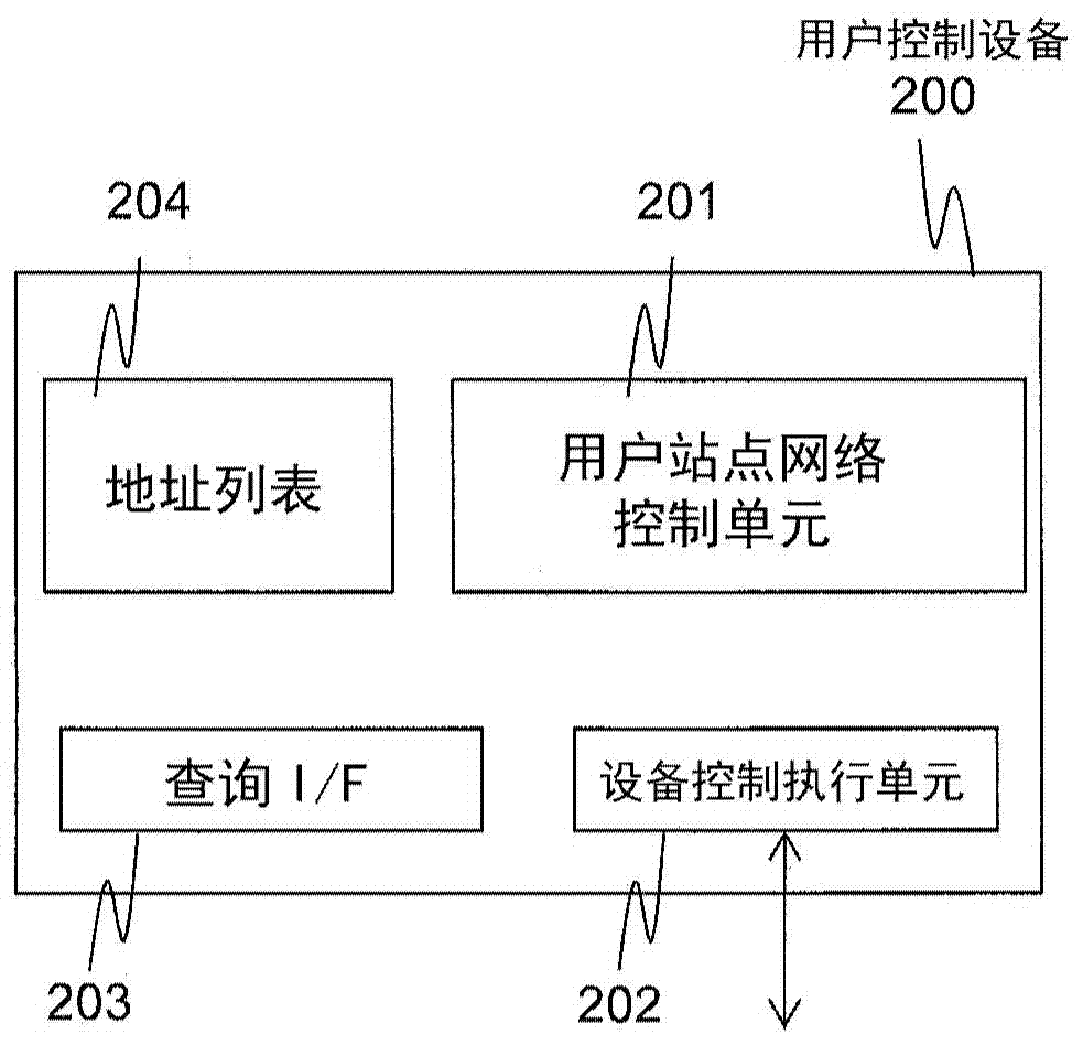 Method and device for controlling network