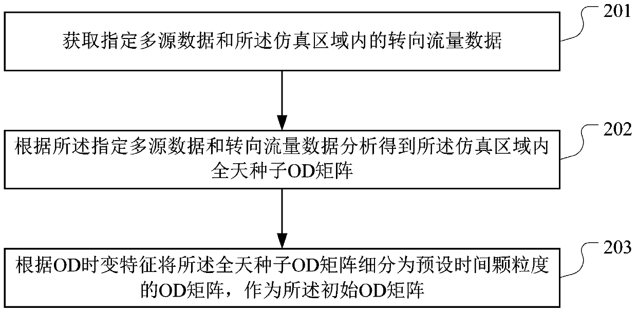 Dynamic OD estimation method and device based on real path flow backtracking adjustment
