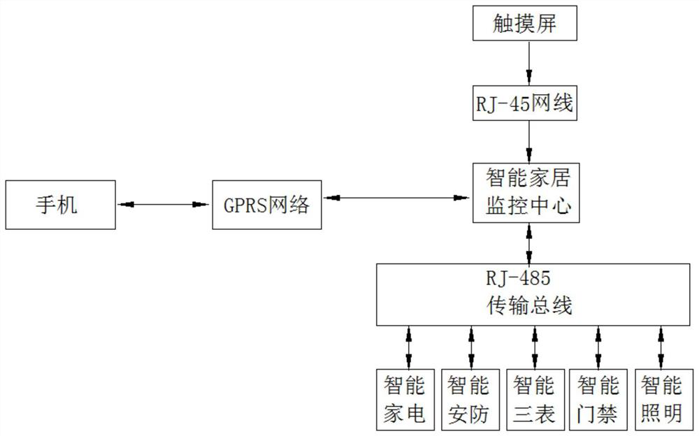 Villa safety system