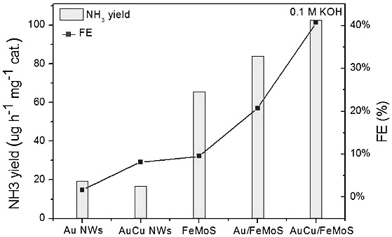 Preparation method of AuCu-FeMoS electrocatalyst for nitrogen reduction