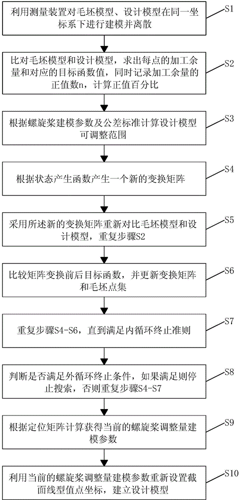 Method for adjusting nonuniform machining allowance of propeller