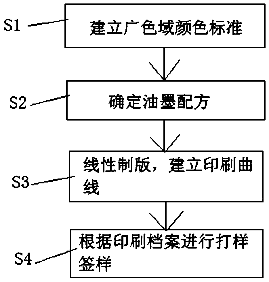 Flexographic printed wide color gamut printing method, system and device