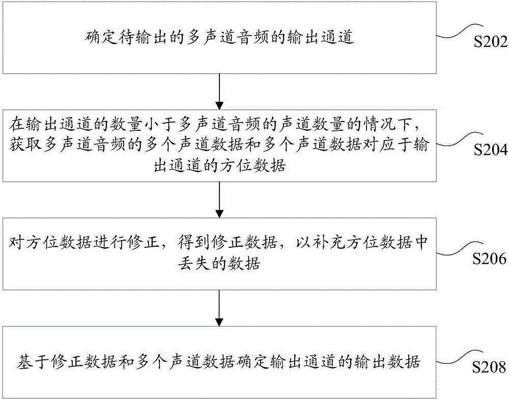 Multi-channel audio processing method and device