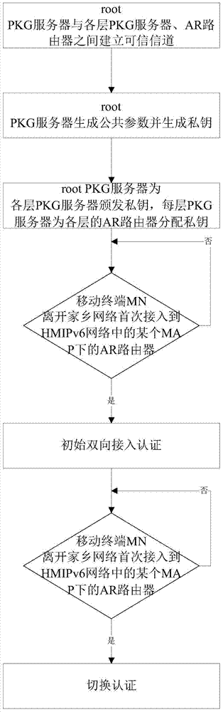 A two-way access authentication method for hmipv6 network oriented to multi-layer map