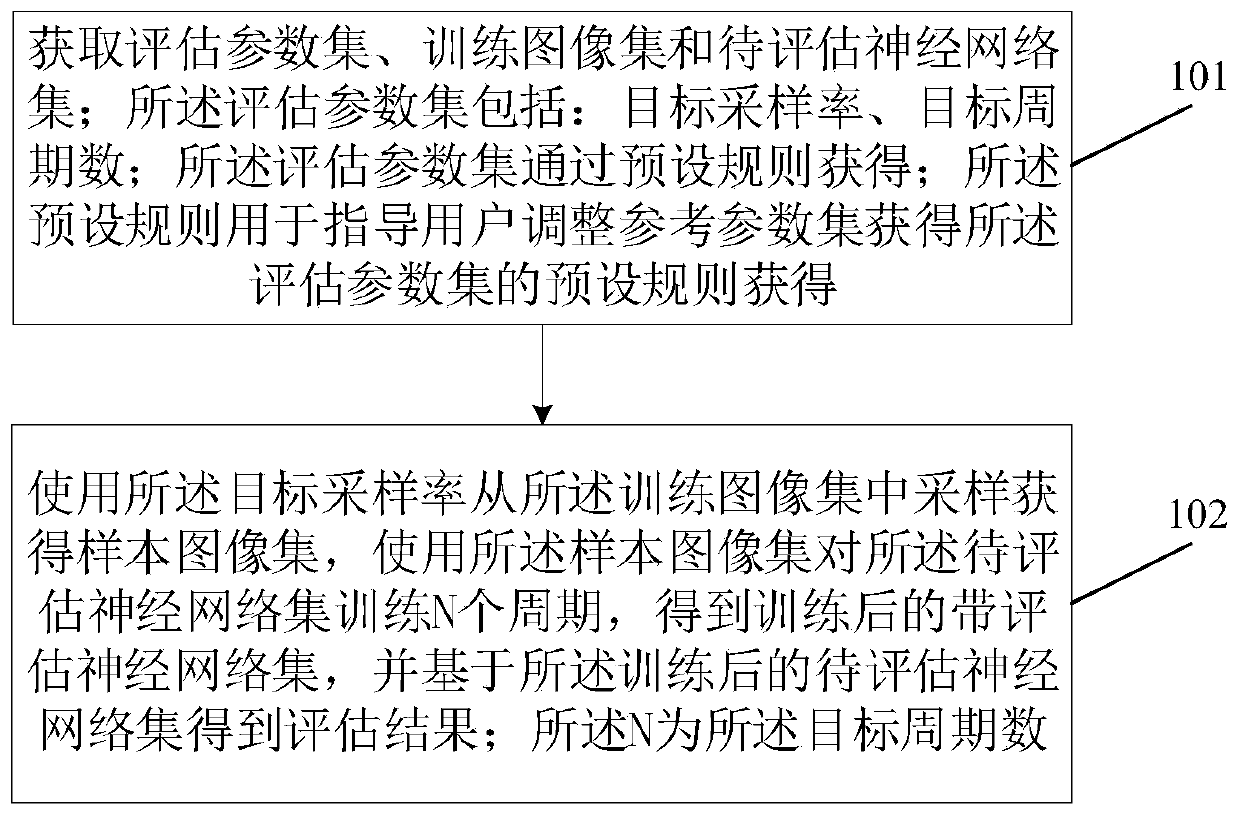 Method and device for assessing neural network performance