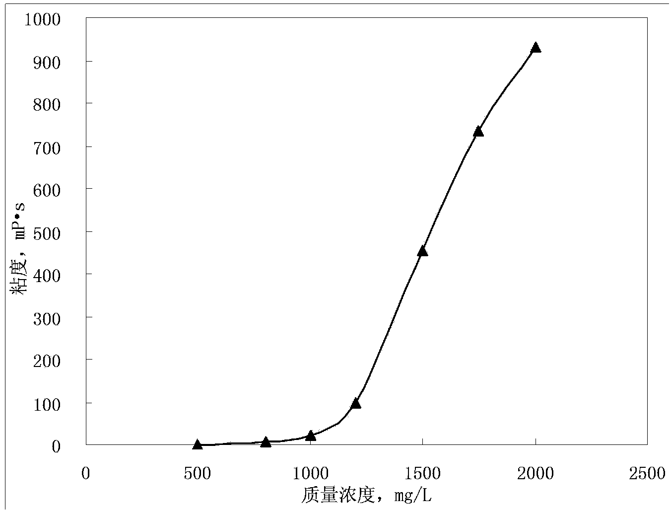 Branched hydrophobic associated polymer oil-displacing agent and preparation method thereof