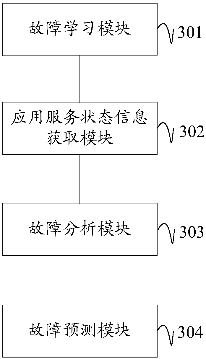 Automatic prediction method, device, apparatus and medium for application service failure